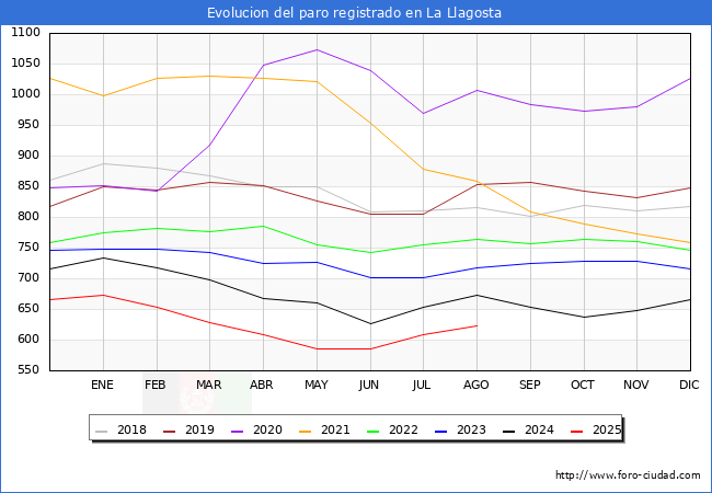 Evolucin de los datos de parados para el Municipio de La Llagosta hasta Agosto del 2025.