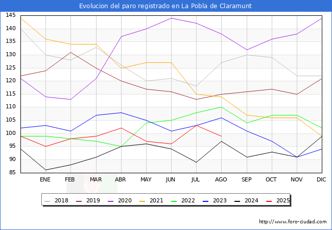 Evolucin de los datos de parados para el Municipio de La Pobla de Claramunt hasta Agosto del 2025.