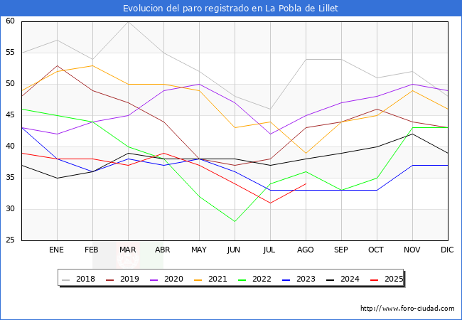 Evolucin de los datos de parados para el Municipio de La Pobla de Lillet hasta Agosto del 2025.