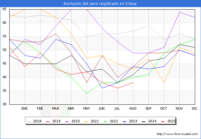 Evoluci�n de los datos de parados para el Municipio de Irixoa hasta Agosto del 2025.