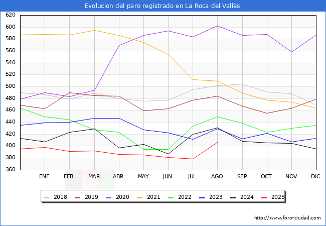 Evolucin de los datos de parados para el Municipio de La Roca del Valls hasta Agosto del 2025.