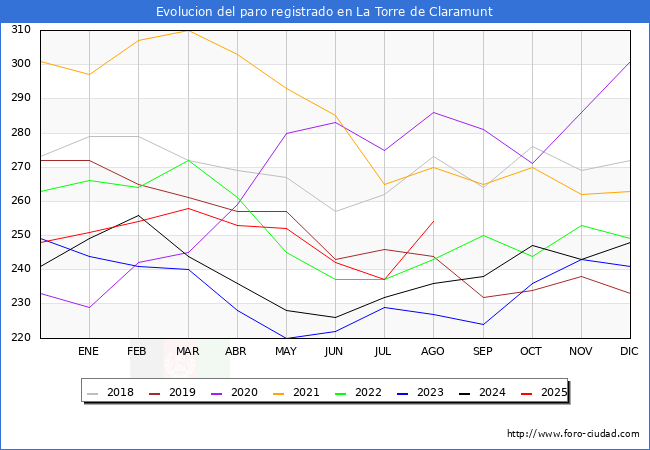 Evolucin de los datos de parados para el Municipio de La Torre de Claramunt hasta Agosto del 2025.