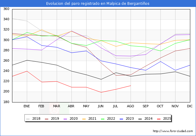 Evolucin de los datos de parados para el Municipio de Malpica de Bergantios hasta Agosto del 2025.