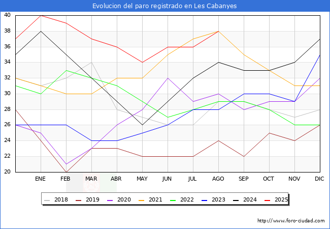 Evolucin de los datos de parados para el Municipio de Les Cabanyes hasta Agosto del 2025.