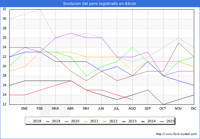 Evolucin de los datos de parados para el Municipio de Alicn hasta Agosto del 2025.