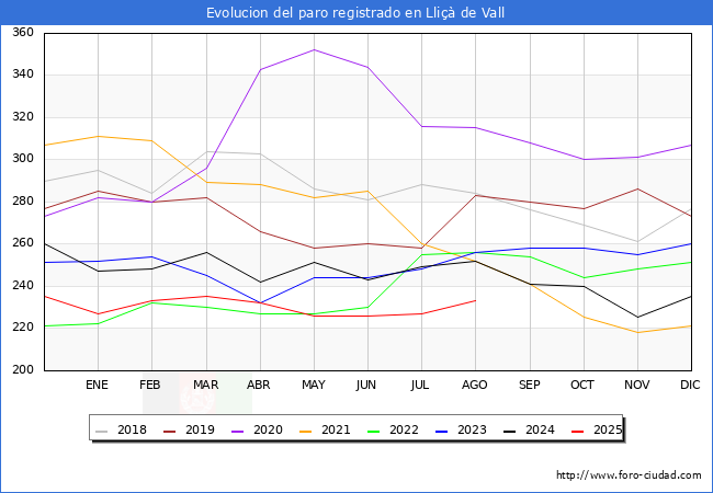 Evolucin de los datos de parados para el Municipio de Lli de Vall hasta Agosto del 2025.