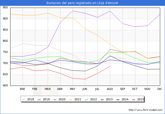 Evoluci�n de los datos de parados para el Municipio de Lli�� d'Amunt hasta Agosto del 2025.
