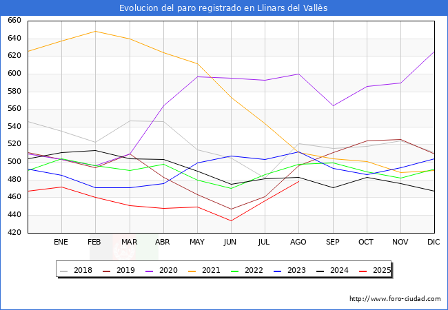Evolucin de los datos de parados para el Municipio de Llinars del Valls hasta Agosto del 2025.