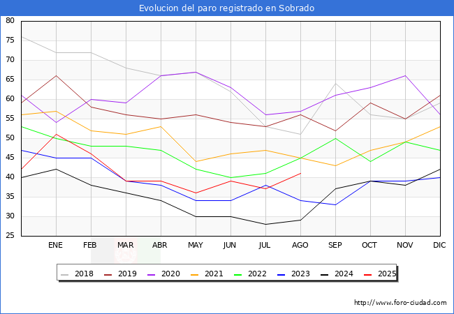 Evoluci�n de los datos de parados para el Municipio de Sobrado hasta Agosto del 2025.