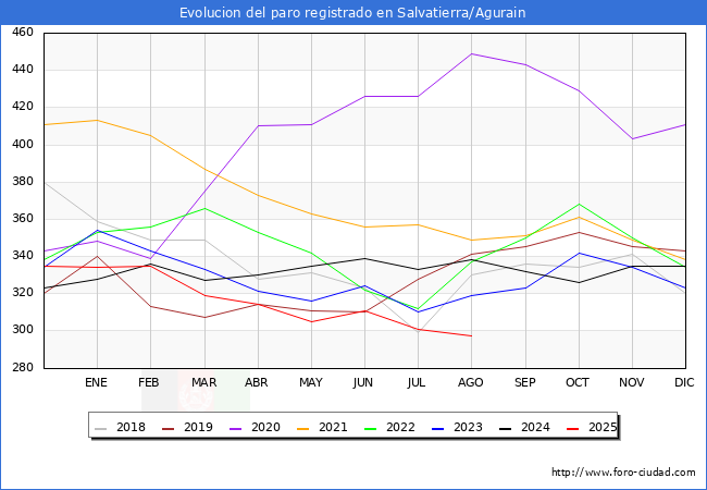 Evolucin de los datos de parados para el Municipio de Salvatierra/Agurain hasta Agosto del 2025.