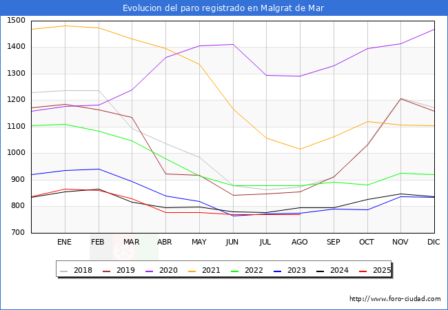 Evolucin de los datos de parados para el Municipio de Malgrat de Mar hasta Agosto del 2025.