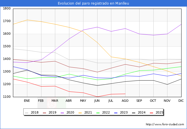 Evolucin de los datos de parados para el Municipio de Manlleu hasta Agosto del 2025.