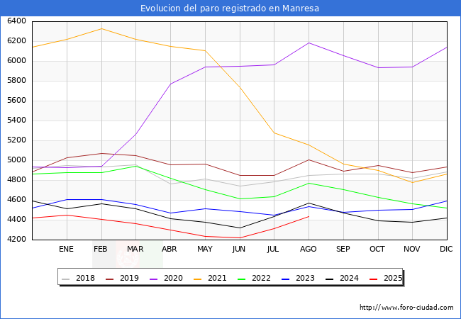 Evolucin de los datos de parados para el Municipio de Manresa hasta Agosto del 2025.