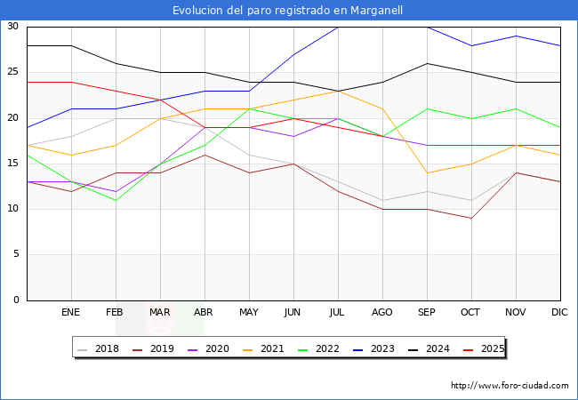 Evolucin de los datos de parados para el Municipio de Marganell hasta Agosto del 2025.