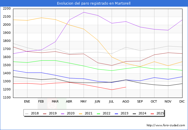 Evolucin de los datos de parados para el Municipio de Martorell hasta Agosto del 2025.