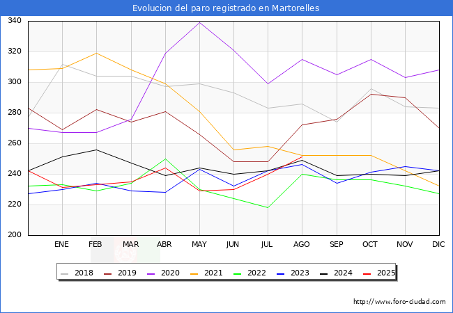 Evolucin de los datos de parados para el Municipio de Martorelles hasta Agosto del 2025.
