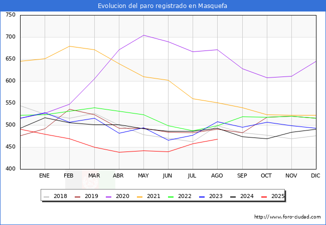 Evoluci�n de los datos de parados para el Municipio de Masquefa hasta Agosto del 2025.