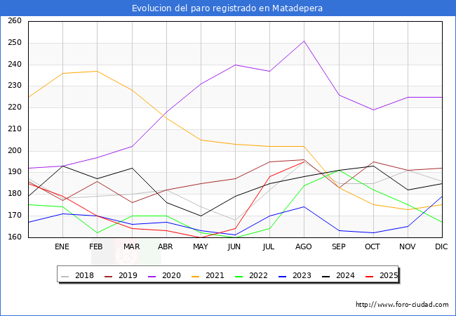 Evoluci�n de los datos de parados para el Municipio de Matadepera hasta Agosto del 2025.