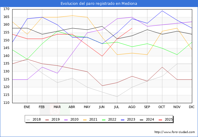 Evoluci�n de los datos de parados para el Municipio de Mediona hasta Agosto del 2025.