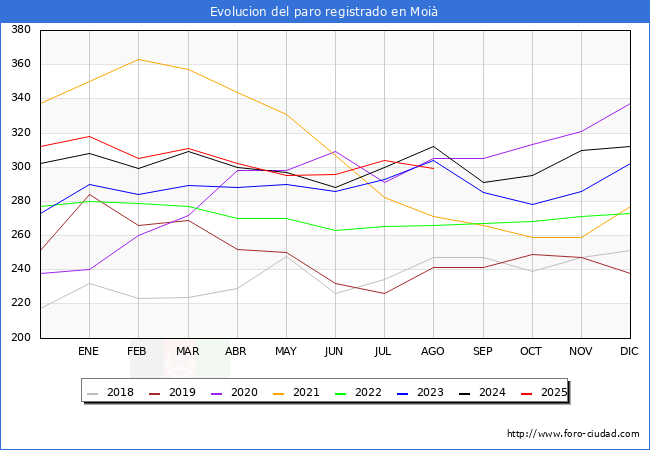 Evolucin de los datos de parados para el Municipio de Moi hasta Agosto del 2025.