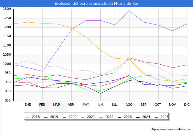 Evolucin de los datos de parados para el Municipio de Molins de Rei hasta Agosto del 2025.