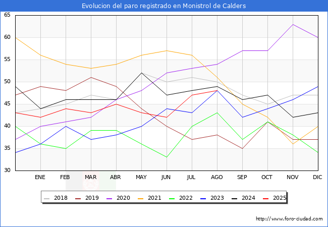 Evolucin de los datos de parados para el Municipio de Monistrol de Calders hasta Agosto del 2025.