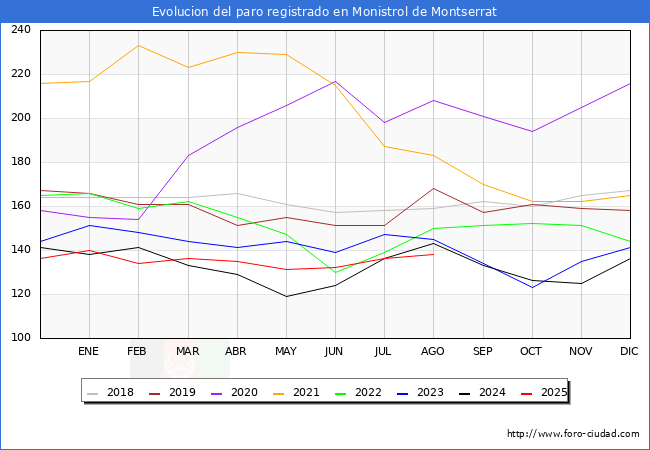 Evolucin de los datos de parados para el Municipio de Monistrol de Montserrat hasta Agosto del 2025.