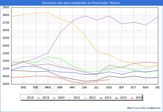 Evolucin de los datos de parados para el Municipio de Montcada i Reixac hasta Agosto del 2025.