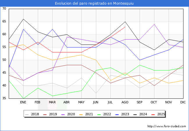 Evolucin de los datos de parados para el Municipio de Montesquiu hasta Agosto del 2025.