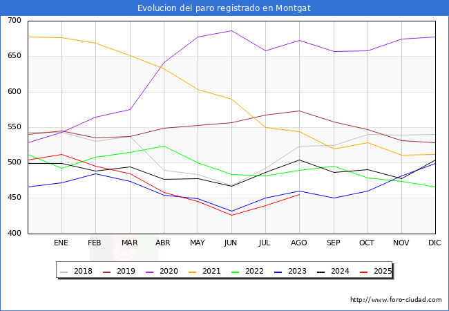 Evolucin de los datos de parados para el Municipio de Montgat hasta Agosto del 2025.
