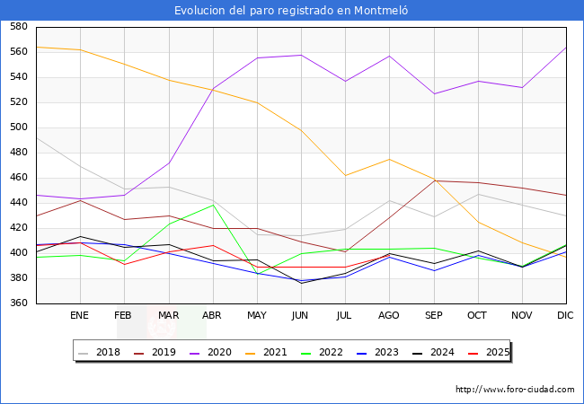 Evolucin de los datos de parados para el Municipio de Montmel hasta Agosto del 2025.