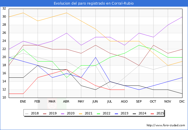 Evoluci�n de los datos de parados para el Municipio de Corral-Rubio hasta Agosto del 2025.