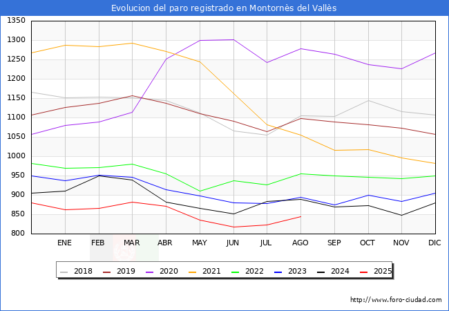 Evolucin de los datos de parados para el Municipio de Montorns del Valls hasta Agosto del 2025.