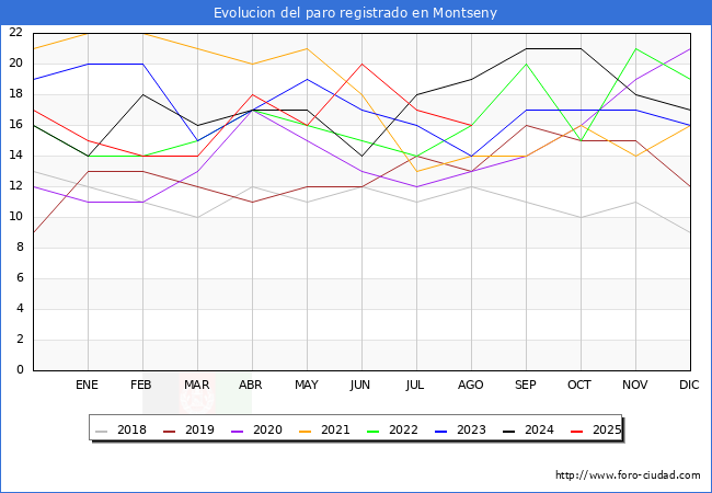 Evolucin de los datos de parados para el Municipio de Montseny hasta Agosto del 2025.