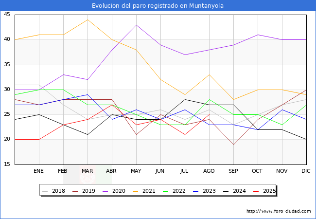 Evoluci�n de los datos de parados para el Municipio de Muntanyola hasta Agosto del 2025.