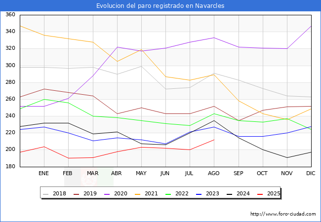 Evolucin de los datos de parados para el Municipio de Navarcles hasta Agosto del 2025.