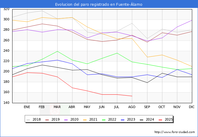 Evolucin de los datos de parados para el Municipio de Fuente-lamo hasta Agosto del 2025.