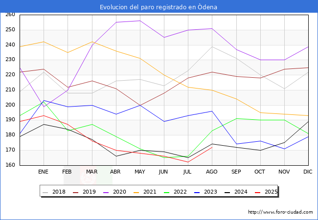 Evolucin de los datos de parados para el Municipio de dena hasta Agosto del 2025.