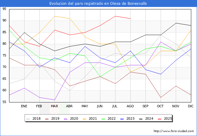 Evolucin de los datos de parados para el Municipio de Olesa de Bonesvalls hasta Agosto del 2025.