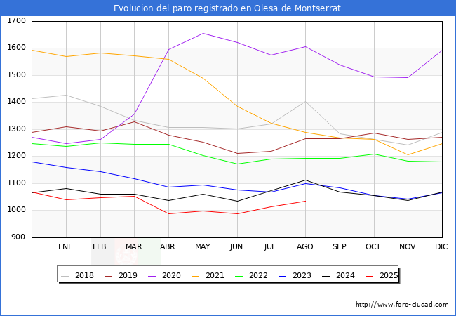 Evolucin de los datos de parados para el Municipio de Olesa de Montserrat hasta Agosto del 2025.