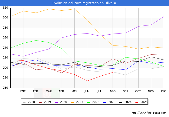 Evolucin de los datos de parados para el Municipio de Olivella hasta Agosto del 2025.