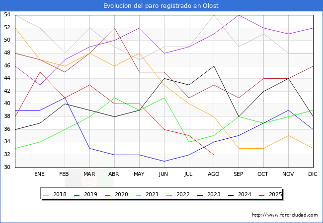 Evolucin de los datos de parados para el Municipio de Olost hasta Agosto del 2025.
