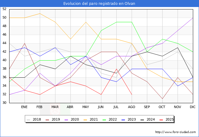 Evolucin de los datos de parados para el Municipio de Olvan hasta Agosto del 2025.