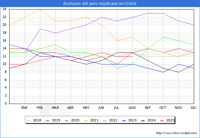 Evoluci�n de los datos de parados para el Municipio de Orist� hasta Agosto del 2025.