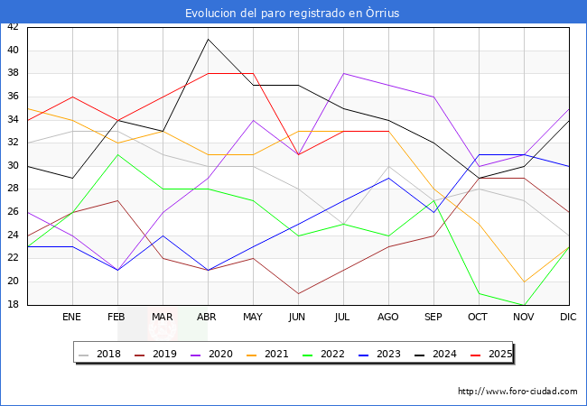 Evoluci�n de los datos de parados para el Municipio de �rrius hasta Agosto del 2025.