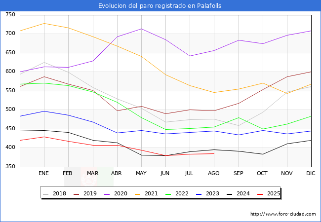 Evoluci�n de los datos de parados para el Municipio de Palafolls hasta Agosto del 2025.