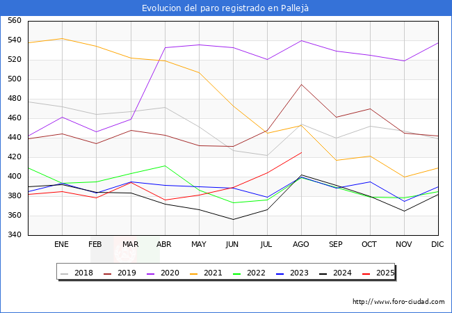 Evolucin de los datos de parados para el Municipio de Pallej hasta Agosto del 2025.