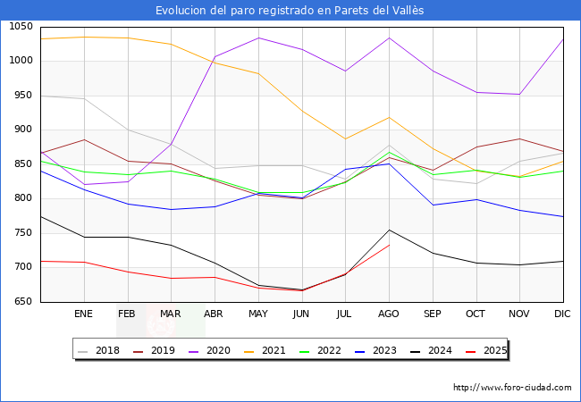 Evolucin de los datos de parados para el Municipio de Parets del Valls hasta Agosto del 2025.