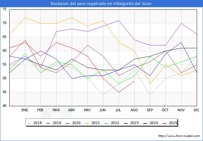 Evolucin de los datos de parados para el Municipio de Villalgordo del Jcar hasta Agosto del 2025.