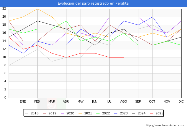 Evolucin de los datos de parados para el Municipio de Perafita hasta Agosto del 2025.